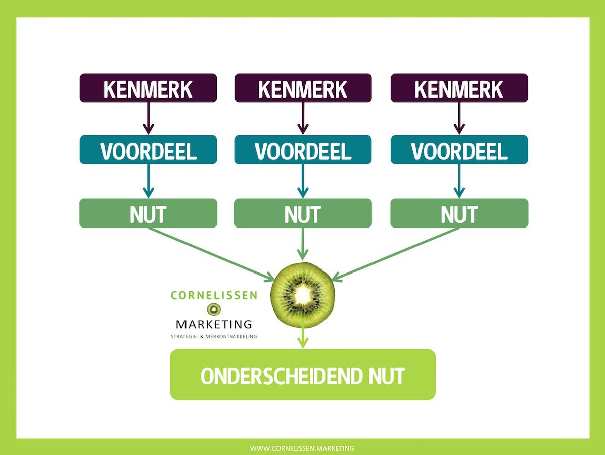 Het doorvragen tot het onderscheidende uiteindelijk overblijft