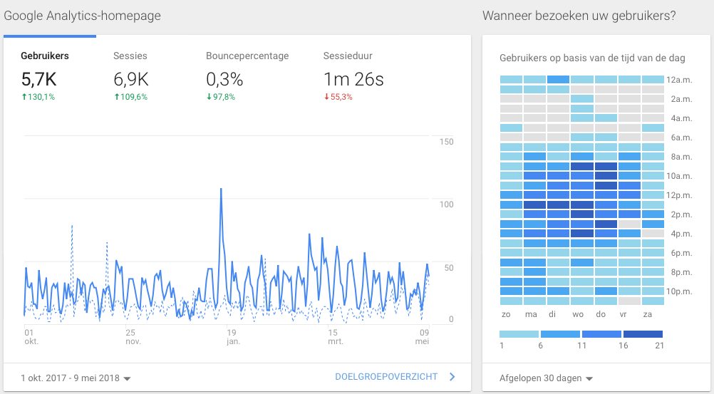 Google Analytics wijzigingen in het kader van AVG